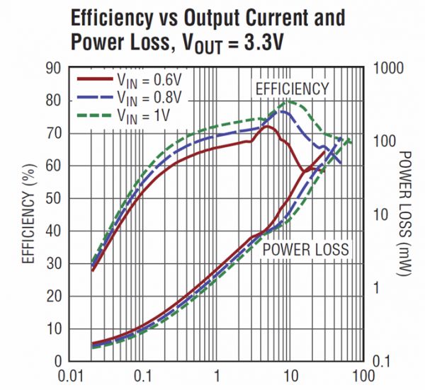 Efficiency of the LTC3105