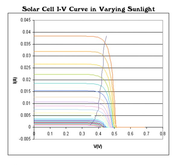 Solar panel I/V curve