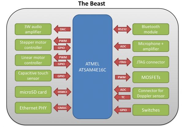 Beast principle