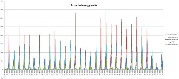 3 months of logging data