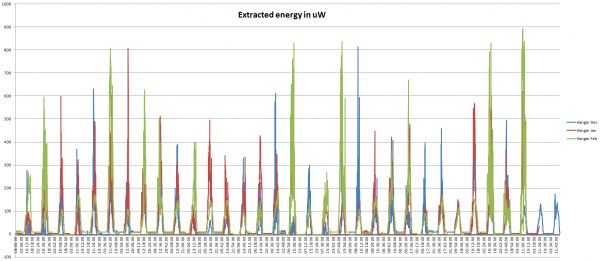 3 months of logging data