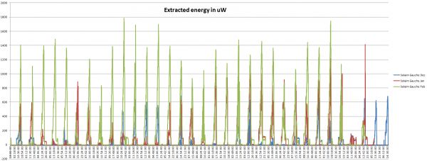 3 months of logging data