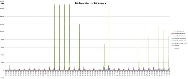 Logged data