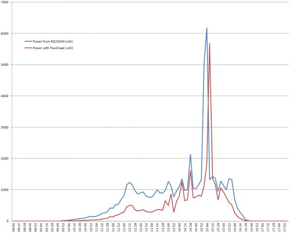 First energy measurements