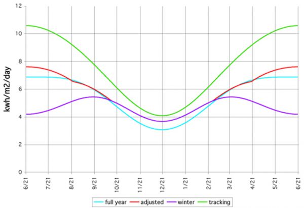 Solar energy production through the year