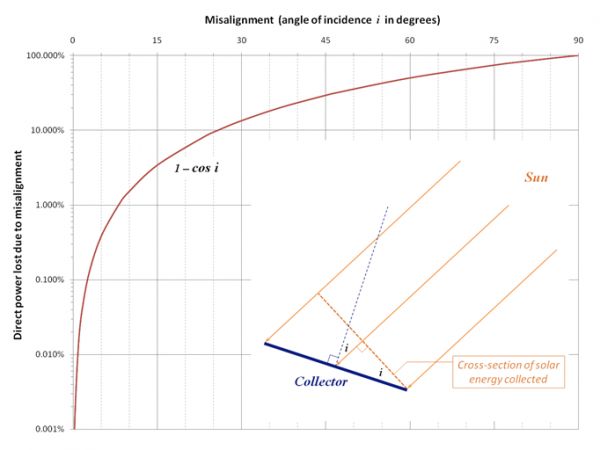 Influence of solar panel orientation