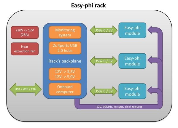 Easy-phi structure