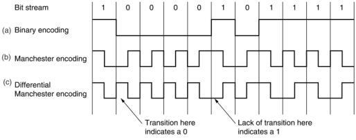 Manchester Code