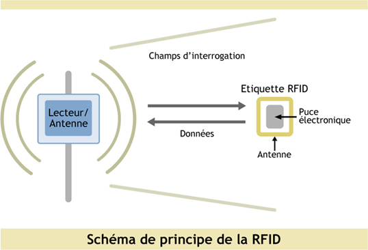 RFID Principle
