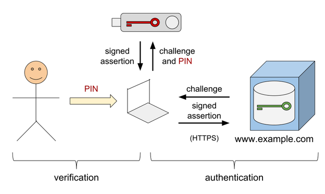 Mini BLE and WebAuthn